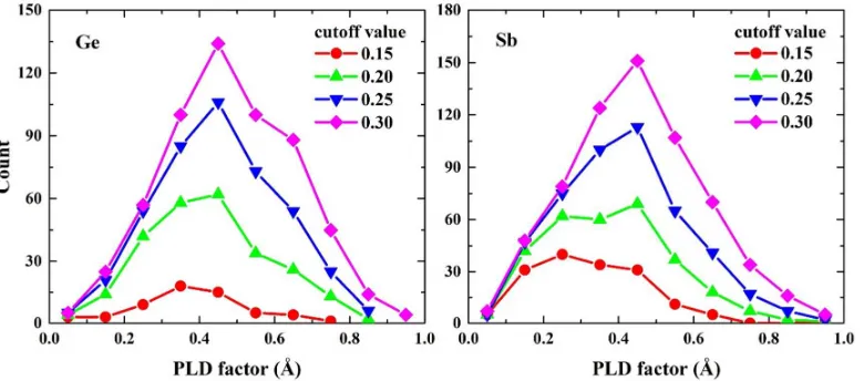 Figure 5. The distribution of Ge- and Sb-centered 6-fold octahedrons at different PLD factors 