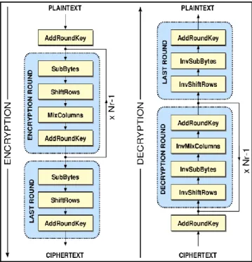 Figure 1.  The AES Algorithm Structure. 