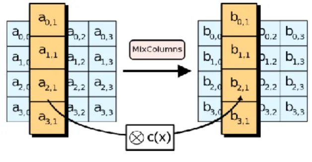 Figure 4. MixColumns Operation   3.4  Add Round Key (AddRoundKey Operation)  The  AddRoundKey  operation  is  simple