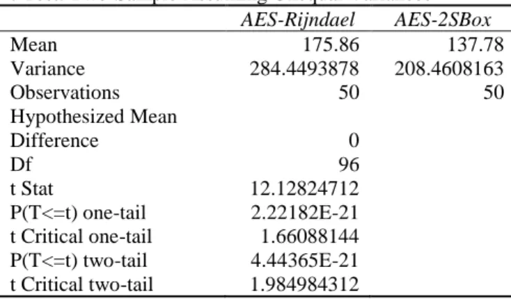 Table 3.  Speed Performance Between the AES-Rijndael and  AES-2SBox During Encryption 