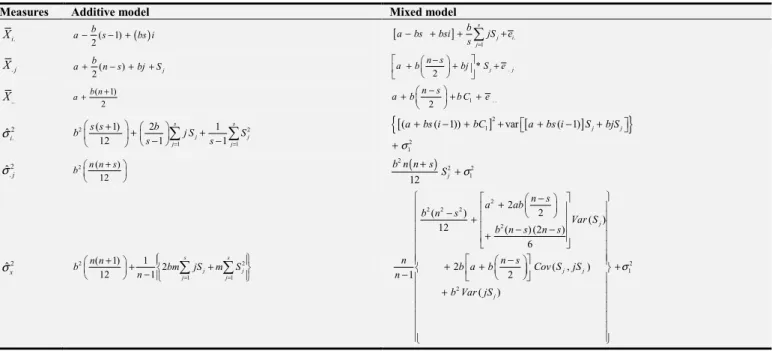 Table 1. Summary of row, column and overall means and variances of Buys-Ballot for additive and mixed models
