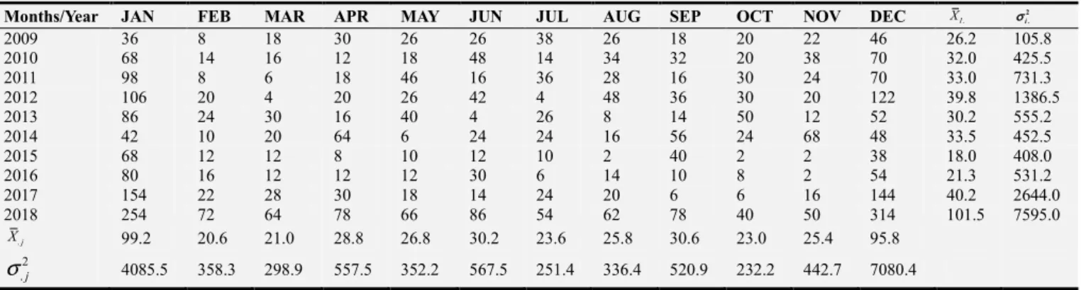 Table A2. Buys-Ballot table for the transformed data on the number of road accidents (2009-2018)
