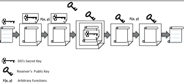 Figure 1. Gentry’s FHE scheme data. 