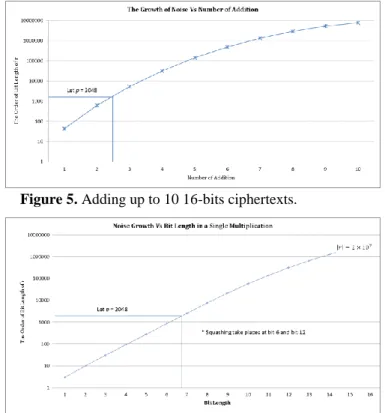 Figure 5. Adding up to 10 16-bits ciphertexts. 