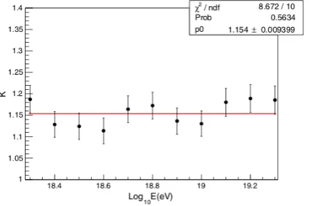 Figure 2. Primary energy dependence of K factor derived usingthe CONEX one-dimensional MC simulation