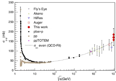 Figure 3. Xmax distribution measured by TA. The line showsthe result of exponential ﬁt in the range between 790 g/cm2 and1000 g/cm2 (Figure from [5].)comparison to other experimental results [1,2,28–34]