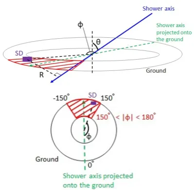 Figure 7. The deﬁnition of geometrical parameters of each SD.(Figure from [6])