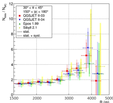 Figure 9. (Top) Data-MC comparison of signal size as a functionof R. (bottom) Data/MC ratio of the signal size