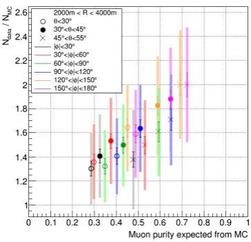 Figure 11. Data/MC ratio of signal size as a function of R forproton (red circles) and iron (blue circles) primaries