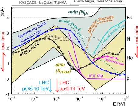 Figure 1. Mass composition of cosmic rays quantiﬁed by ⟨lnA⟩as a function of cosmic-ray energy E