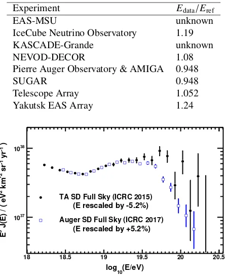Figure 3. Relative cross-calibration of the energy scales of thePierre Auger Observatory and Telescope Array by matching ﬂuxmeasurements, as presented by the Spectrum Working Group.Shown are the adjusted ﬂuxes.