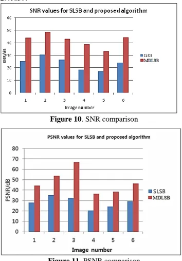 Figure 10. SNR comparison 