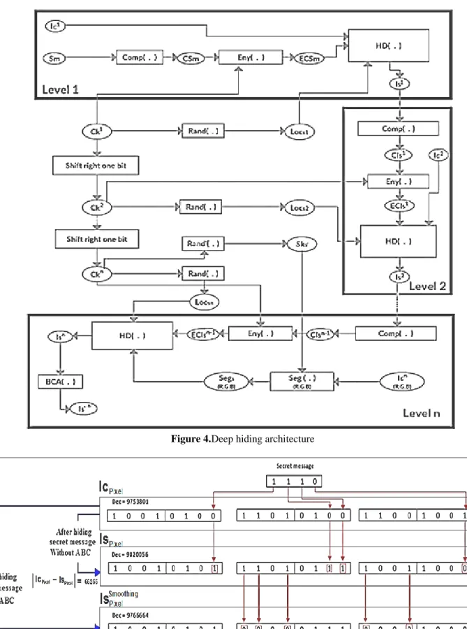 Figure 4.Deep hiding architecture 