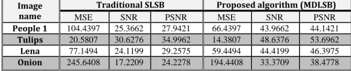 Table 2.  Comparison between proposed algorithm and SLSB  Image 