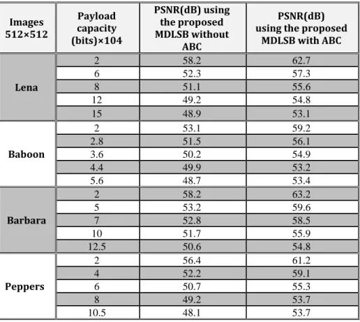 Table 5. ABC performance algorithm over the proposed MDLSB algorithm  Images  512×512  Payload  capacity  (bits)×104  PSNR(dB) using the proposed MDLSB without  ABC  PSNR(dB)  using the proposed 