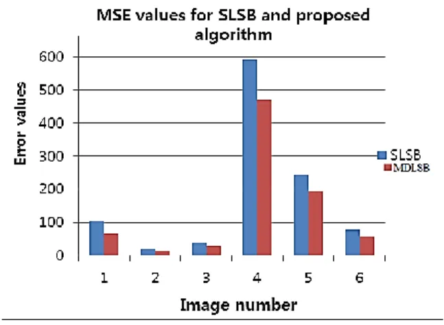 Figure 9. MSE comparison 