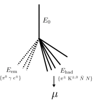 Figure 4. Distribution of α1 and the number of muons at groundin proton induced air showers with a primary energy of 1019 eV.