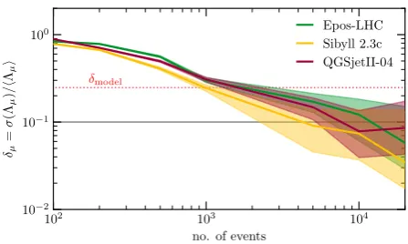 Figure 8. Expected resolution on the slope of the muon distribu-tion as a function of the number of events