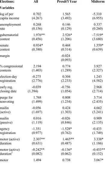 Table 2: State-Level Turnout, 1976-1992Two-Way "Fixed-Effects" Models  
