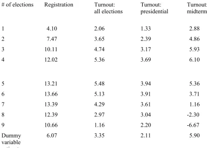 Table 3: Cumulative Impact of "Active" Motor Voter 