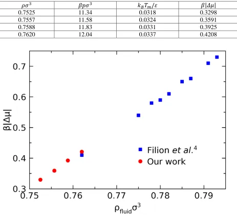 Table 1. Thermodynamic properties calculated at various reduced densities, including the reduced pressure (