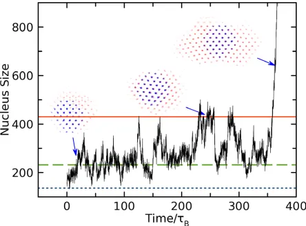 Fig. 4: Nucleus size versus time in the PEM simulation. The dot line (blue) shows the number of 