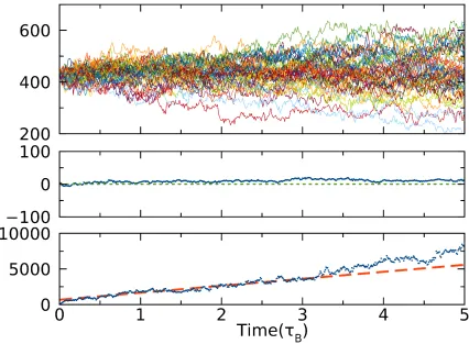 Fig. 6: The upper panel shows the nucleus size versus time for the isoconfigurational ensemble including 50 runs