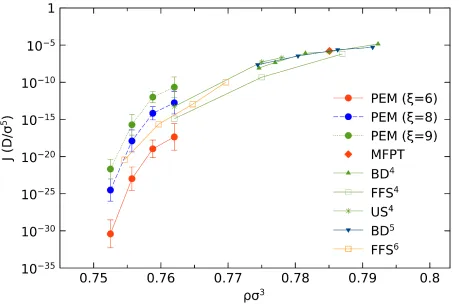 Fig. 7: The nucleation rate as a function of fluid density, in the case of 