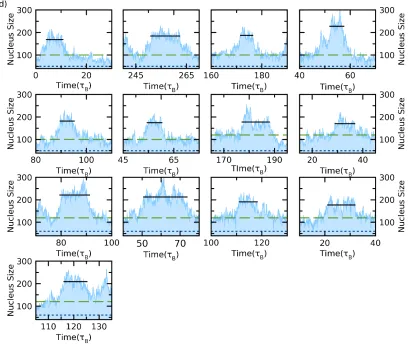 Fig. A1: The plateaus to determine the critical nucleus size in different reduced densities (