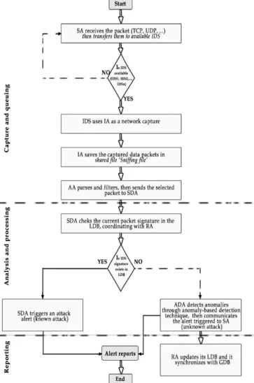 Figure 4.Procedure of the negotiation model for MAS-DIDS  system 