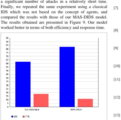 Figure 9. Performance comparison between classical IDS  and MAS-DIDS 