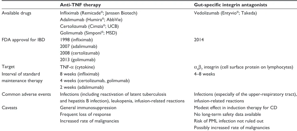 Table 1 Biological therapy for iBD