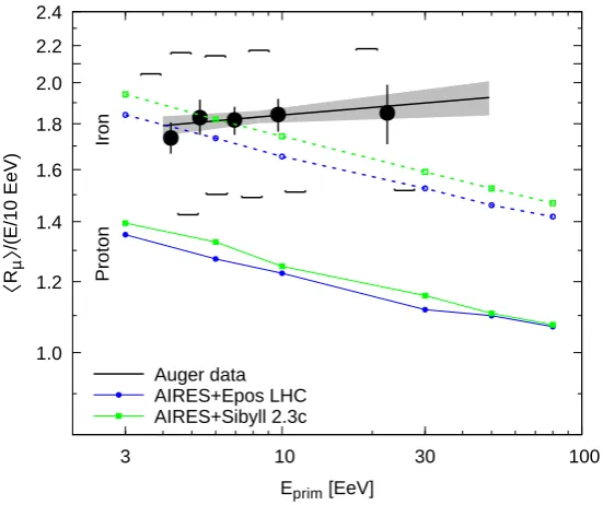 Figure 1. ⟨Rµ⟩/Eprim versus primary energy (I). The black circles, straight line with grey shaded zone, and square horizontal bracketscorrespond to data published by the Pierre Auger Observatory in reference [5] (ﬁgure 4)