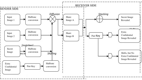 Fig 4: Visual Secret Sharing Scheme, embeds an extra confidential image with pair key structur