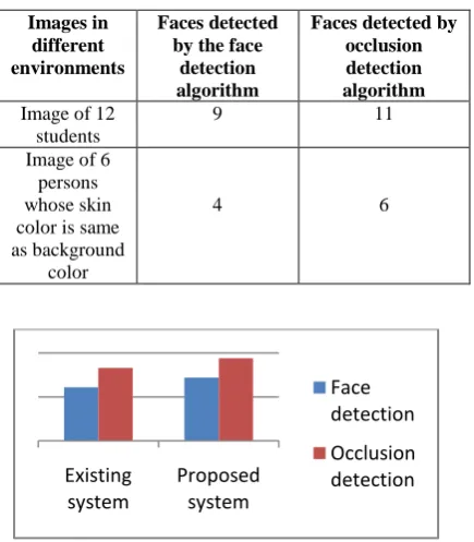 Table 1: Comparisonbetween  face recognition algorithms in different environments 