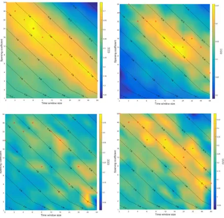 Figure 3. Contextual dependencies of performance in RECOLA database. Top-left: Audio-Aruosal; Top-right: Audio-Valence; Bottom-left: Video-Arousal; Bottom-right: Video-Valence