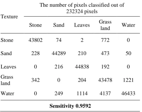 Table 2. Confusion matrix for the image in Figure 2(f) 