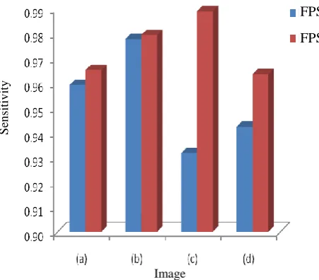 Fig 4: Comparative Analysis of FPSGS and FPSCC models 