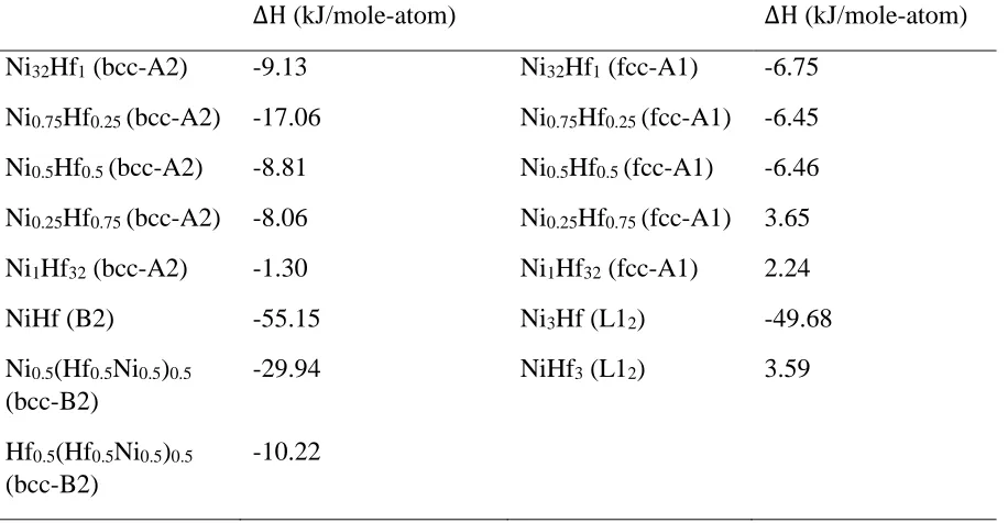 Table 2. Calculated enthalpies of mixing for the fcc-A1, bcc-A2, and B2 solutions.   (kJ/mole-atom)   (kJ/mole-atom) 