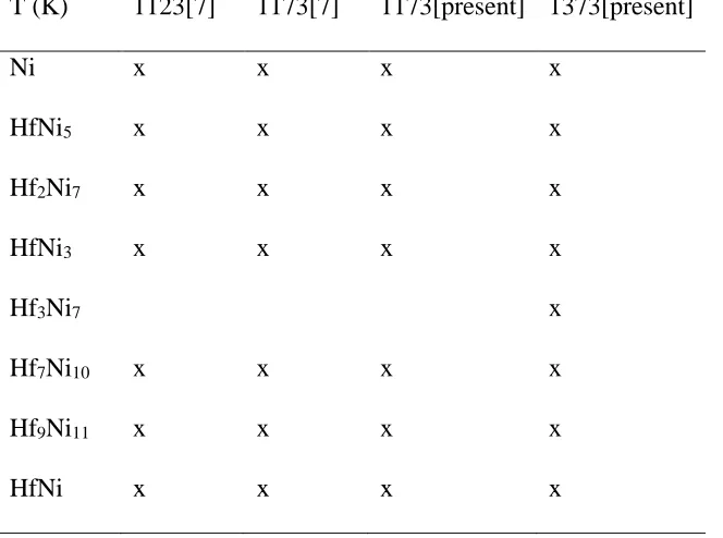 Table 3: Phases of the Ni-rich half of the HfNi system observed after annealing of the Ni/HfNi diffusion couples