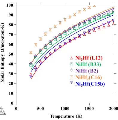Figure 4. Calculated molar entropy for the compounds Ni3Hf (L12), NiHf (B33), NiHf (B2), NiHf2 (C16), and Ni5Hf (C15b) (solid lines) and calculated molar entropies for compounds from first-principles, finite temperature calculations (symbols)
