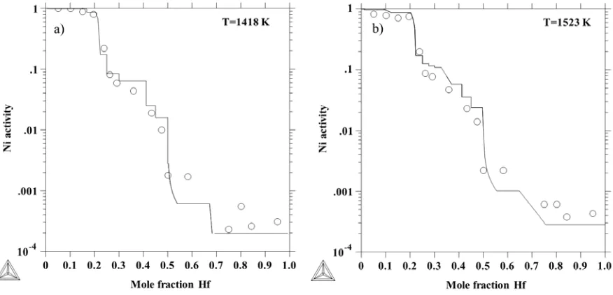 Figure 5. Calculated Ni activies from this work at 1418 and 1523 K compared to measurements by Bencze[14] ( ) with a Ni reference state of fcc at the given temperature in each case