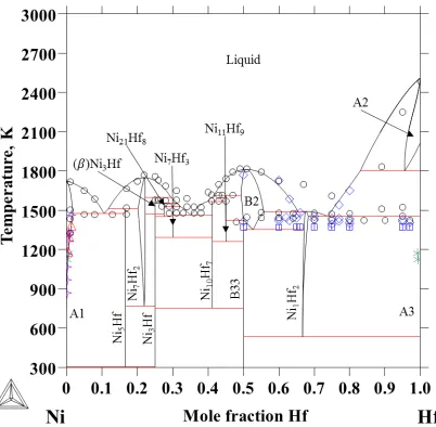 Figure 7. Hf-Ni phase diagram from 300 to 3000 K plotted with DTA data by Svechnikov et  al.[11]( ) DTA data, two phase observations, and single phase observations by 