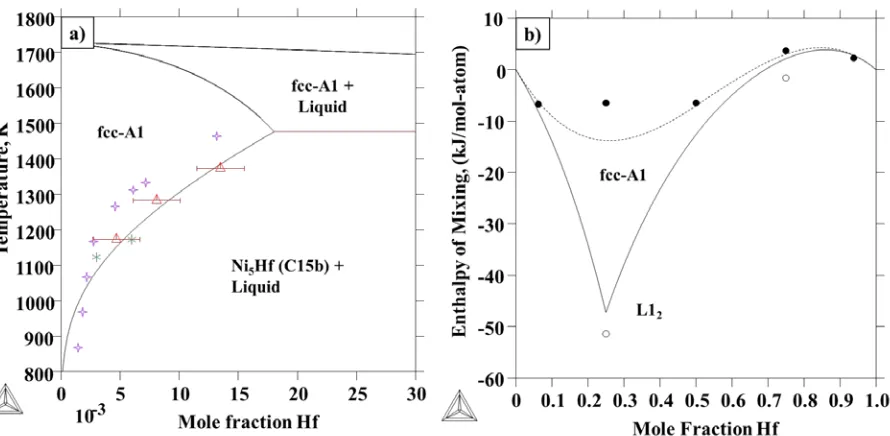 Figure 8. a) Solubility of Hf in fcc (A1) Ni and b) calculated mixing enthalpy of the fcc A1   phase and the L12 phase resulting from CALPHAD optimization plotted with calculated mixing from first-principles from this work for each phase (  and  respective