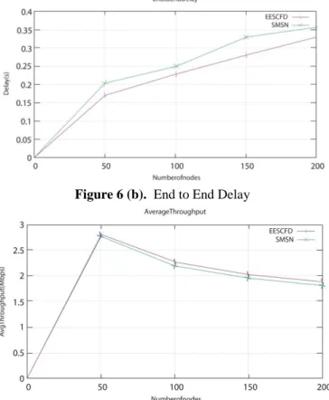 Figure 6 (a).  Packet Delivery ratio 