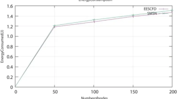 Figure  6(d),  shows  the  average  energy  consumption,  energy  consumption of EESCFD slightly increased while number of  nodes  increased,  more  number  of  nodes  were  anticipated  during  the  communication  process  but  while  compare  to  SMSN  t