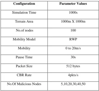 Table 2. Simulation Parameters  Configuration  Parameter Values 