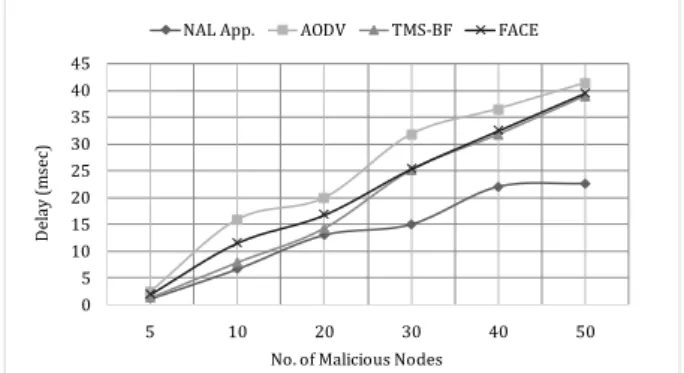 Figure 3. Routing Overhead Comparison 