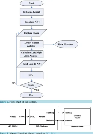 Figure 3. Kinect Simulink library based on [12] [18].                             