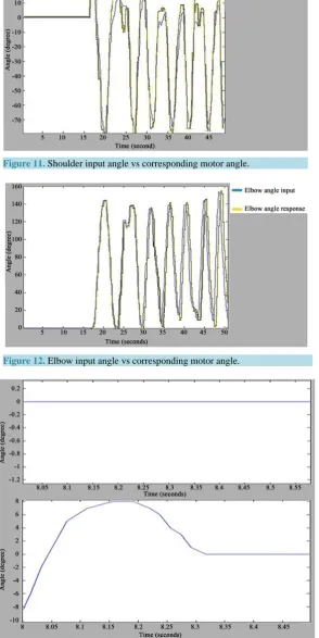 Figure 11. Shoulder input angle vs corresponding motor angle.             
